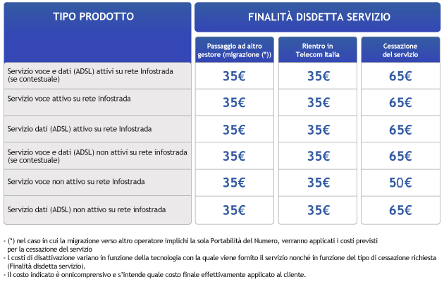 Disdetta Infostrada tabella costi